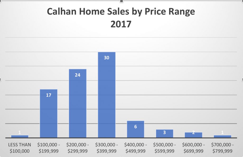 Calhan Homes Sales in 2017