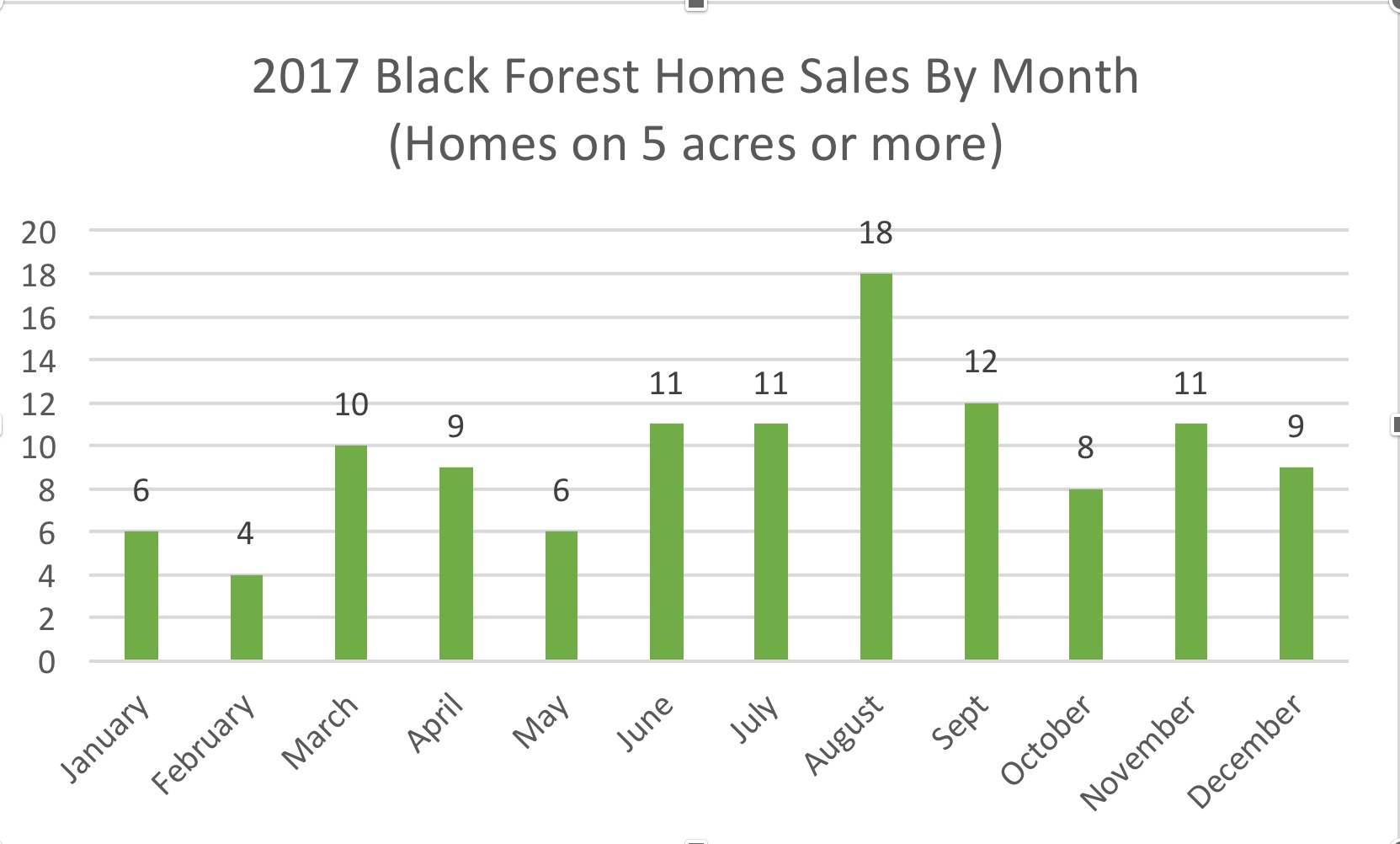 2017 Black Forest Home Sales by Month