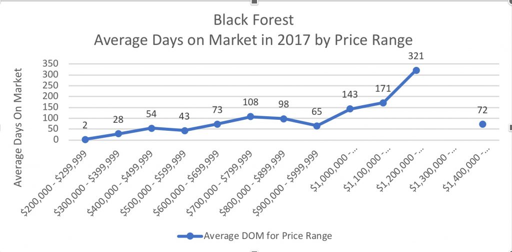 Average DOM in 2017 for homes in Black Forest 