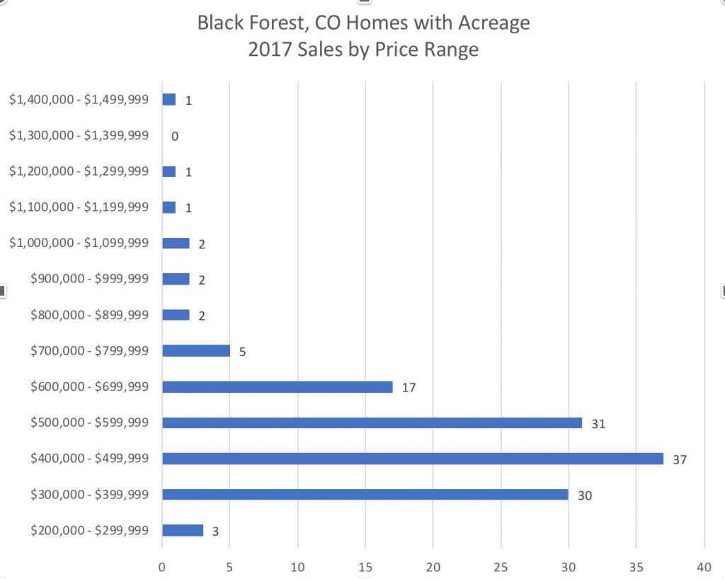 2017 Black Forest Homes Sales by Price Range