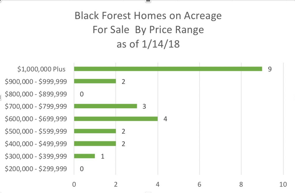 Black Forest Homes for Sale Jan 2018